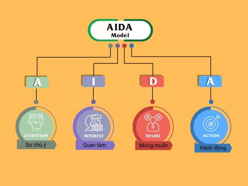 AIDA (Attention - Interest - Desire - Action) là mô hình sử dụng trong tiếp thị, quảng cáo để mô tả quá trình mua hàng của khách hàng
