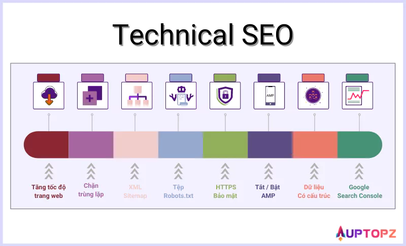 Minh họa các yếu tố Technical SEO: Tăng tốc độ tải trang web, chặn trùng lặp, XML sitemap, tệp Robots.txt, HTTPS Bảo mật, tắt/bật AMP, dữ liệu có cấu trúc, Google Search Console. 
