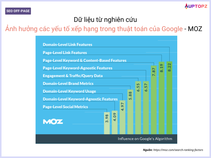 Dữ liệu nghiên cứu của Moz: Ảnh hưởng các yếu tố xếp hạng trong thuật toán của Google