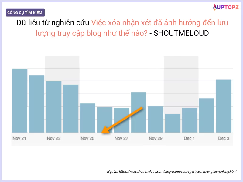 Nghiên cứu “Việc xóa nhận xét đã ảnh hưởng đến lưu lượng truy cập blog như thế nào?” của Shoutmeloud