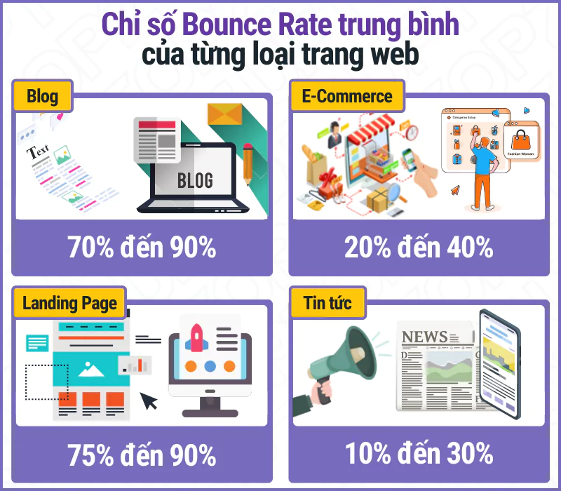 Chỉ số bounce rate tốt của từng loại website