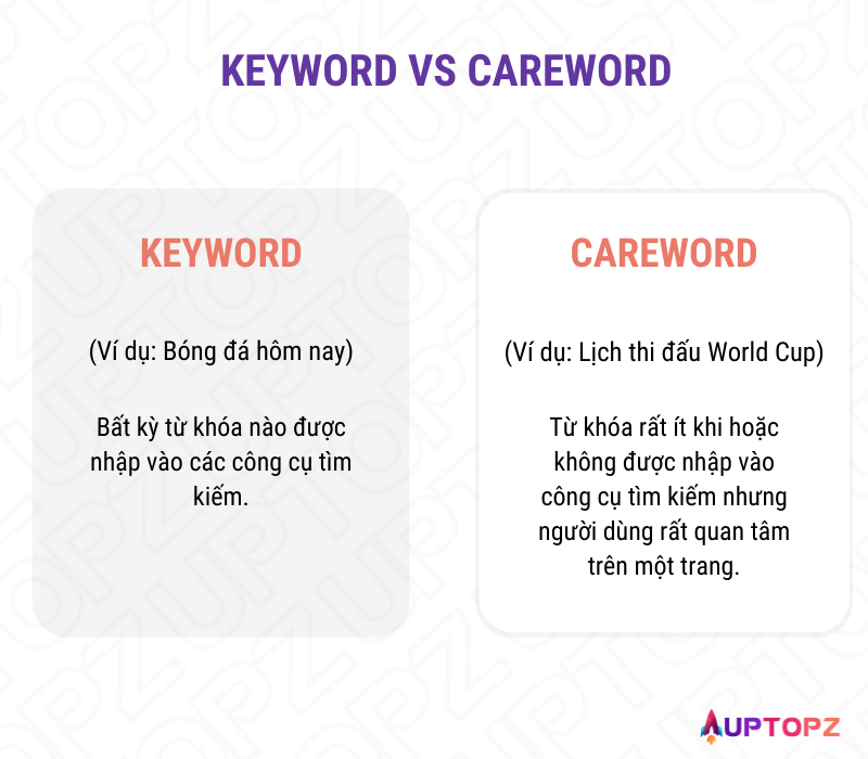 Phân biệt Keyword vs Careword
