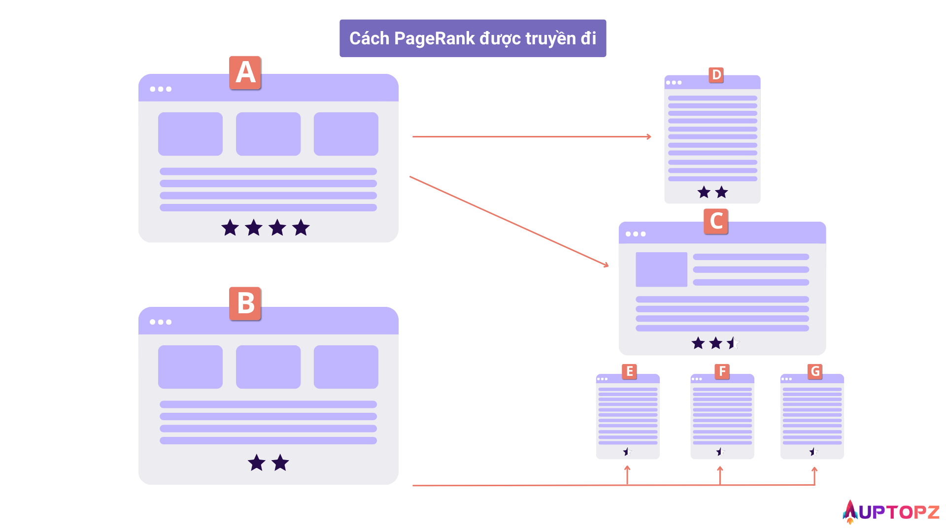 Cách PageRank được truyền đi trên các trang web