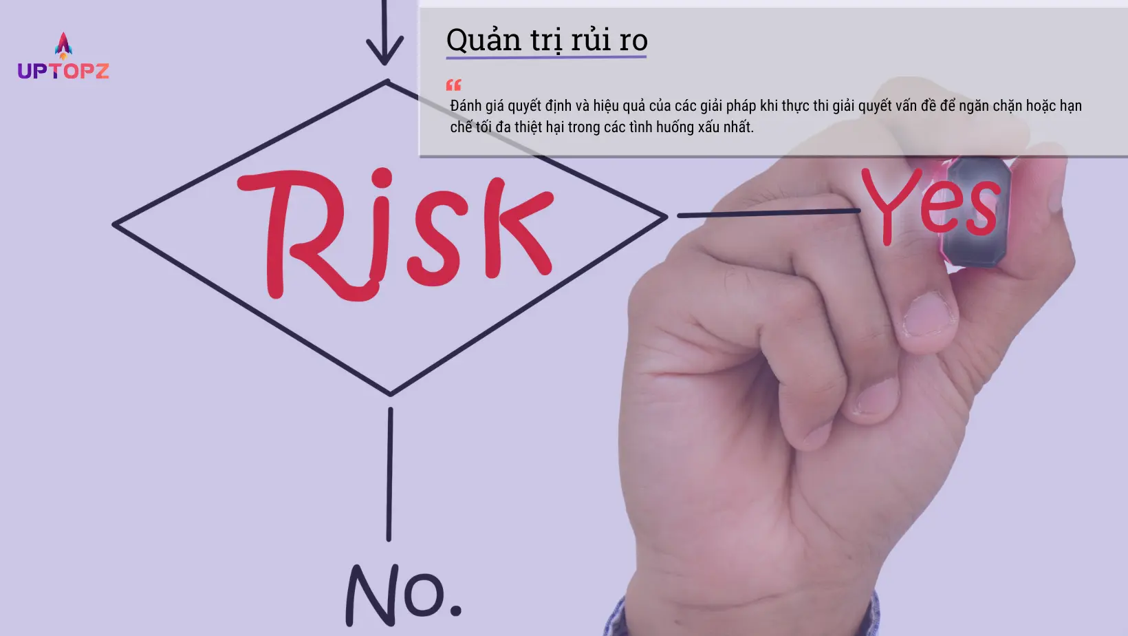 Quản trị rủi ro để hạn chế tổn thất có thể xảy ra khi giải quyết vấn đề
