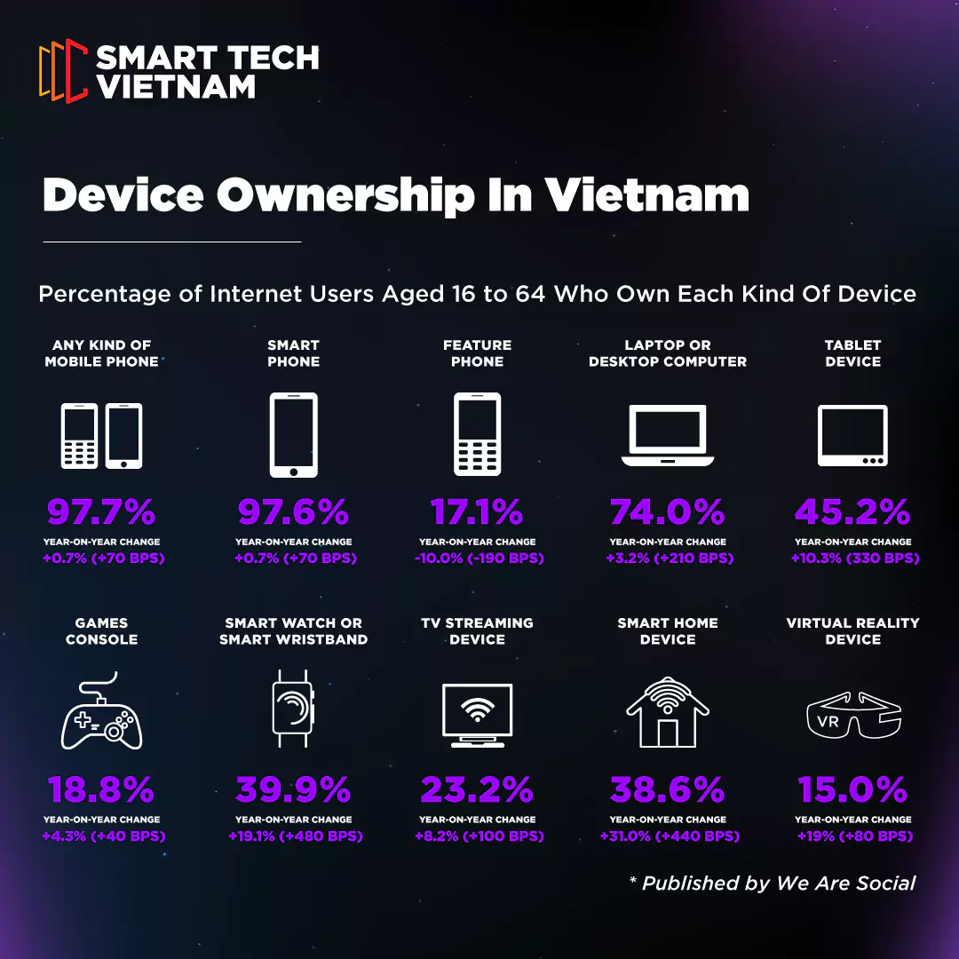 Tỉ lệ sở hữu thiết bị điện tử của người Việt Nam