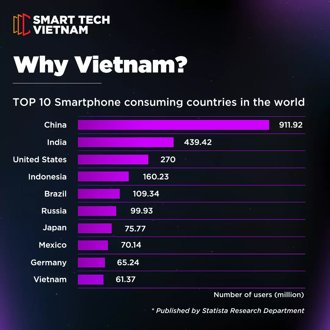 Top 10 quốc gia sử dụng smartphone