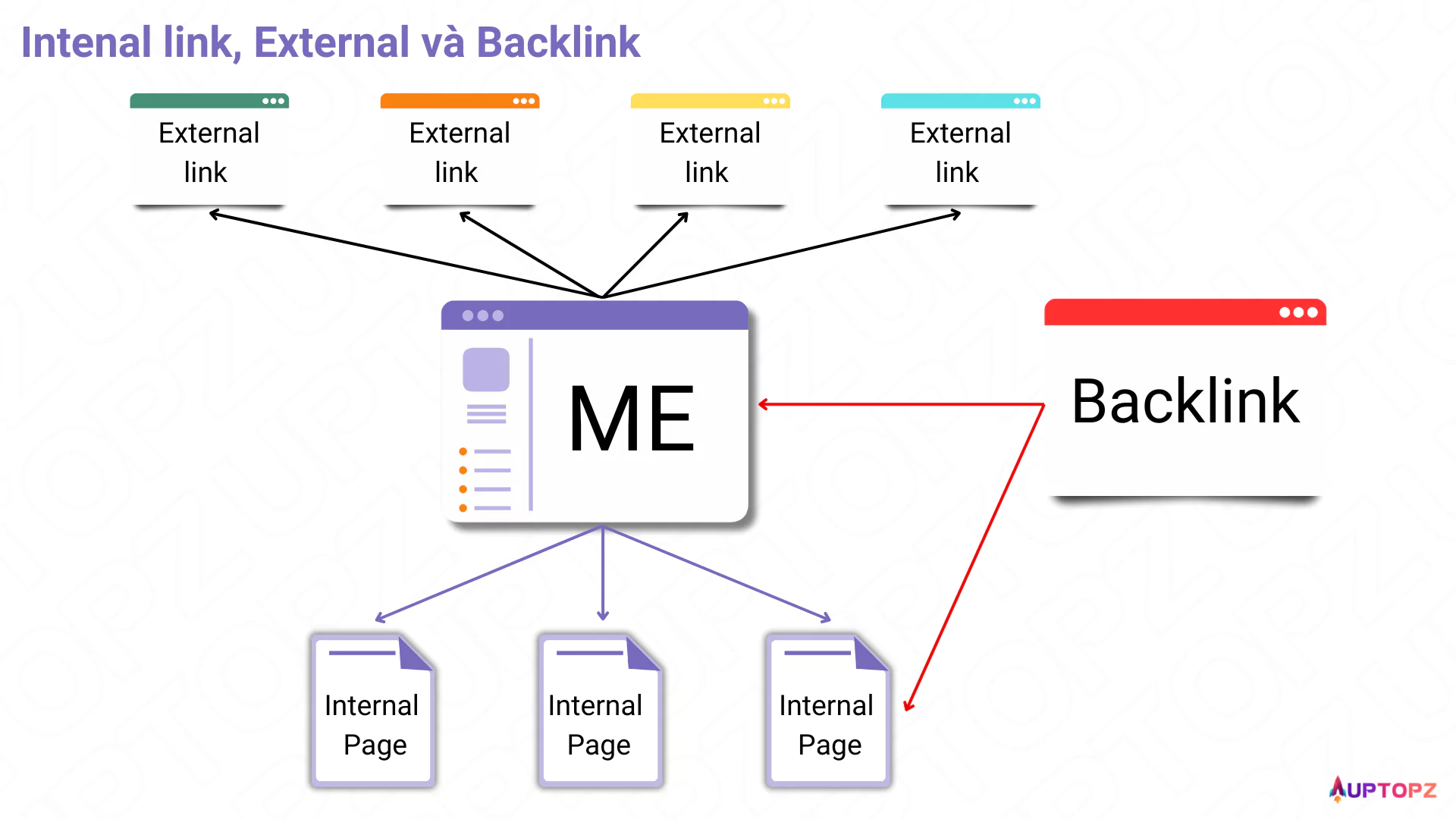 Phân biệt các loại link trong SEO gồm Intenal link, External link và Backlink