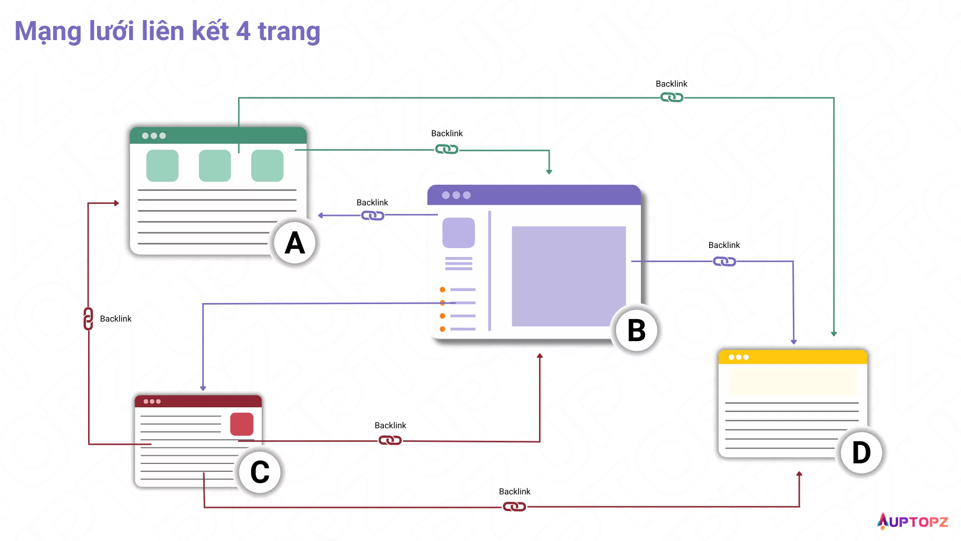 Minh họa mạng lưới liên kết đơn giản với bốn trang web A, B, C, D