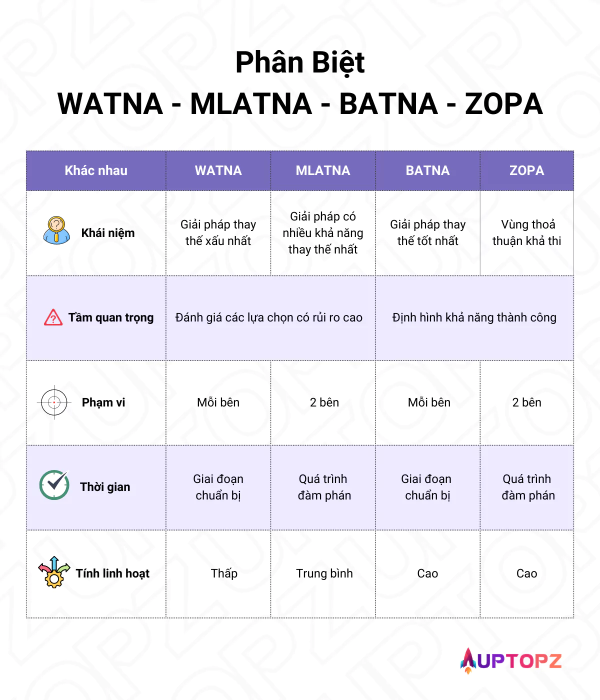Sự khác nhau giữa các thuật ngữ: WATNA - MLATNA - BATNA và ZOPA