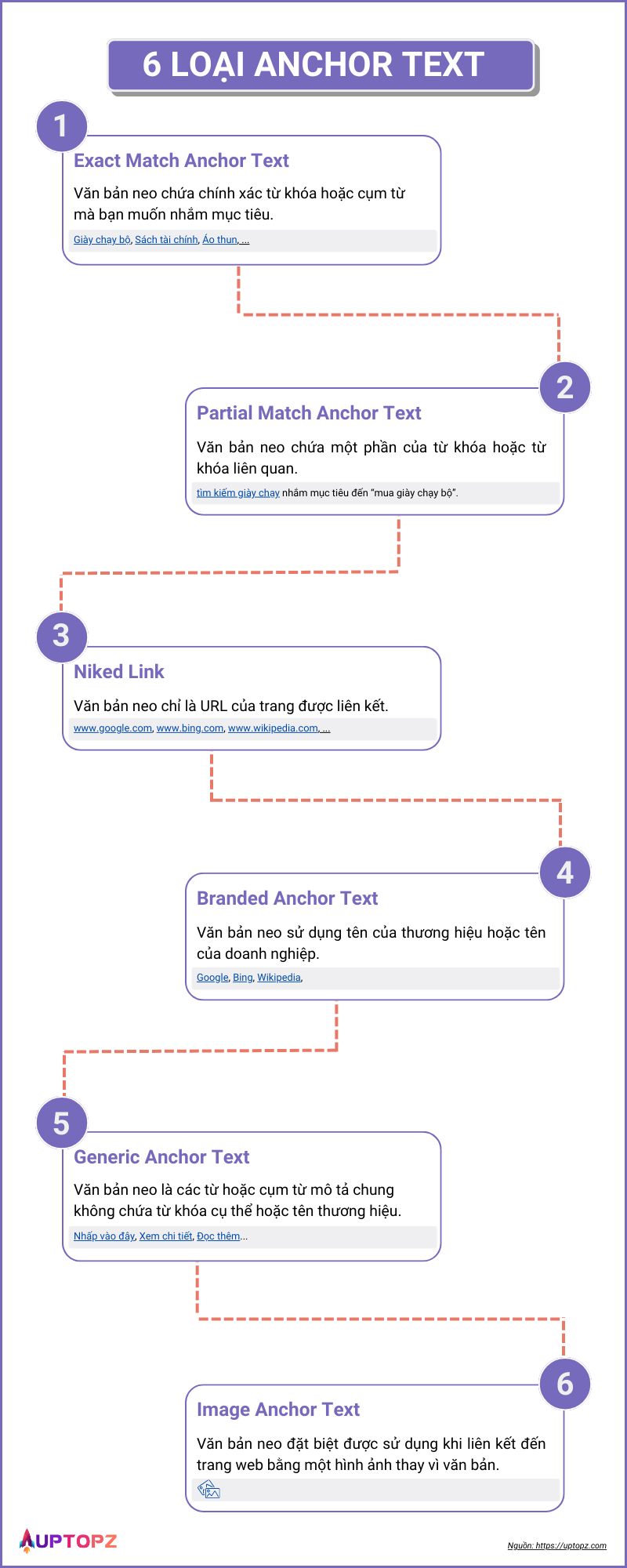 6 loại anchor text phổ biến gồm Exact match, Partial Match, Niked Link, Branded anchor text, Generic anchor text, Image Anchor tex